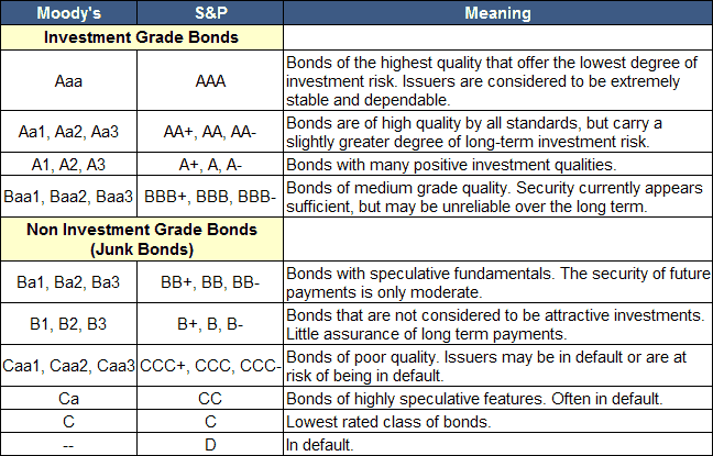 investment grade corporate bonds investment grade vs high yield